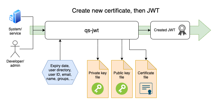 qs-jwt creating both new cert, keys and JWT